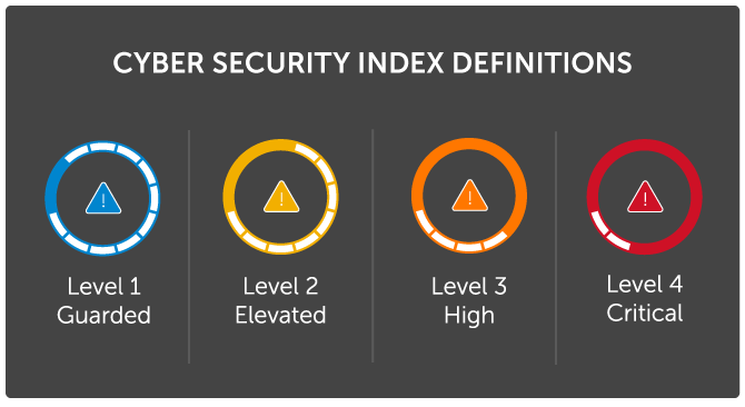 Cyber Security Index Levels